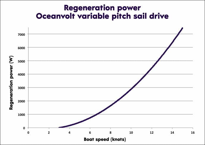 Regeneration hydro generation test results with oceanvolt servoprop