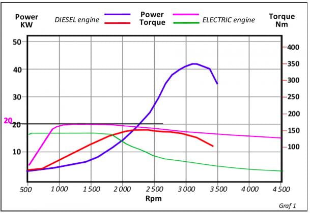 power-torque