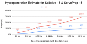 Test hydrogeneration with Saildrive 15 and ServoProp 15