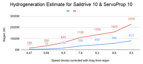 Test hydrogenerateur pour Saildrive 10
