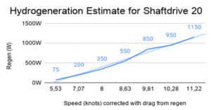 Test hydrogenerateur pour Shaftdrive 20