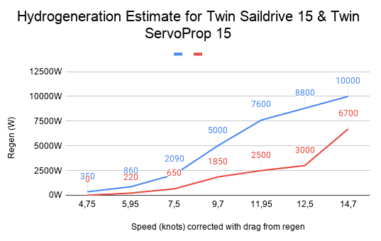 hydrogeneration test with Twin Saildrive 15