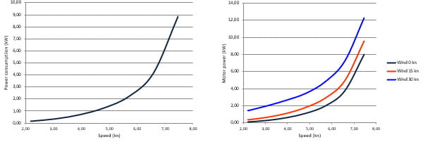 calcul de puissance nécessaire pour motorisation électrique