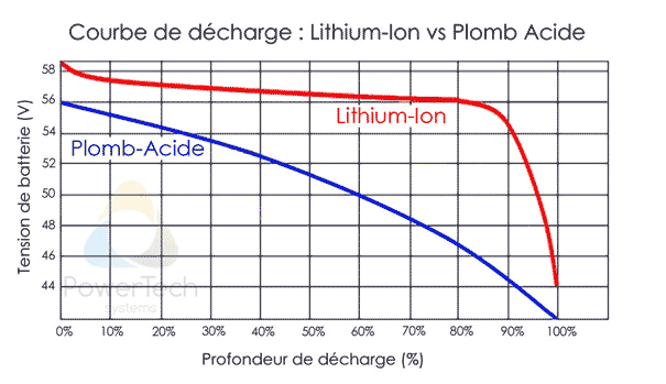 comparatif courbe de décharge batterie lithium-ion vs plmob acide