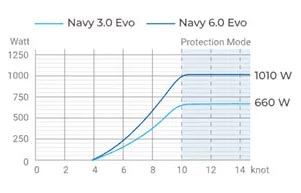 schéma des performances des moteurs électriques Epropulsion Navy 3.0 et 6.0 série Evo