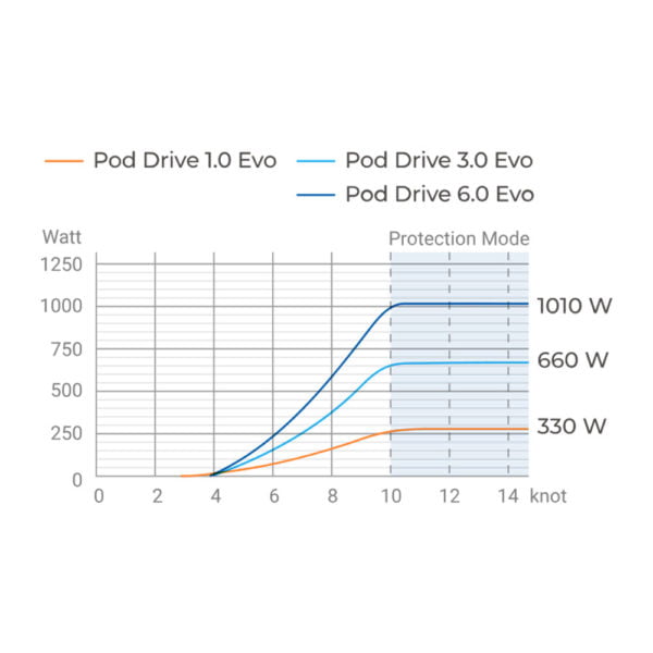 POD Drive 6.0 Evo / 6 KW / 9.9 HP<span style="font-size: 0.8em; font-weight: 400;"><em> Epropulsion</em></span> – Image 3