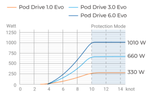schéma des performances des moteurs électriques Epropulsion POD