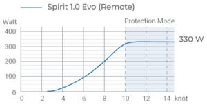 spirit-evo-performances hydrogénération du moteur éléectrique hors bord Spirit Evo 1.0 d'Epropusion