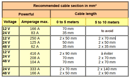 recommended cable section for solar panels