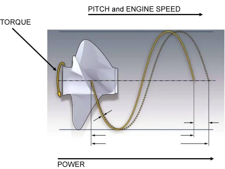 Torque Power and Engine speed