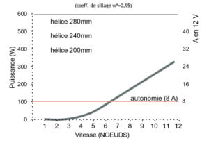 performances hydrogénérateur cruising 300