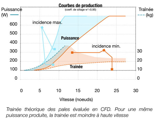 hydrogénérateur Racing alu courbe de production