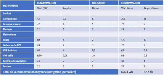 exemple de bilan de consommation des principaux équipements électriques d'un bateau