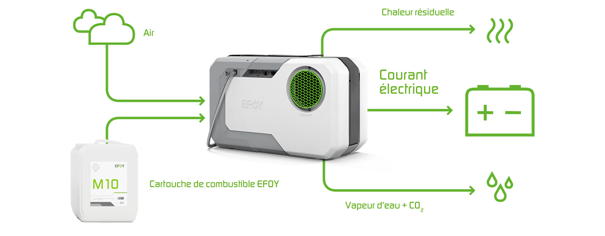 Pile à combustible et production d'électricité