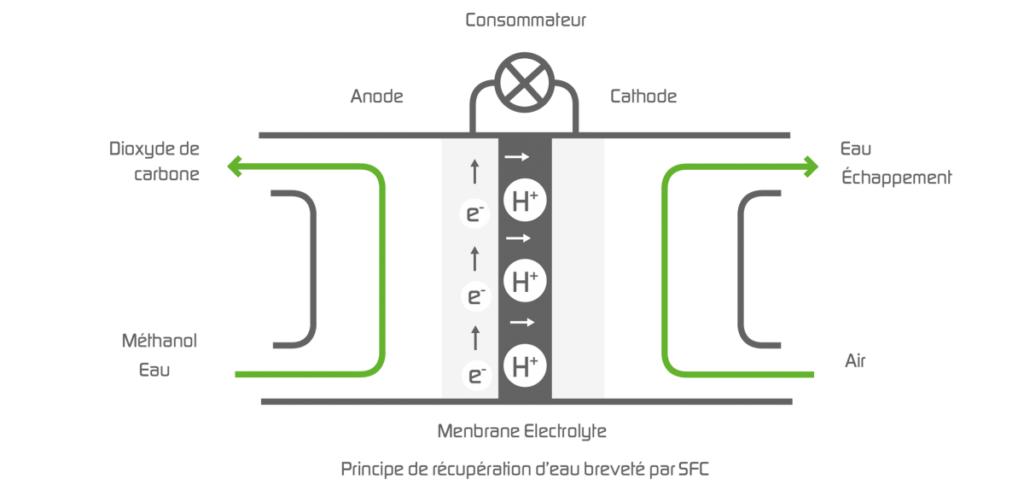 Le principe de la récupération de l’eau
de la pile à combustible EFOY