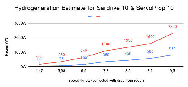 statistiques hydrogénération SD10 vs SP10