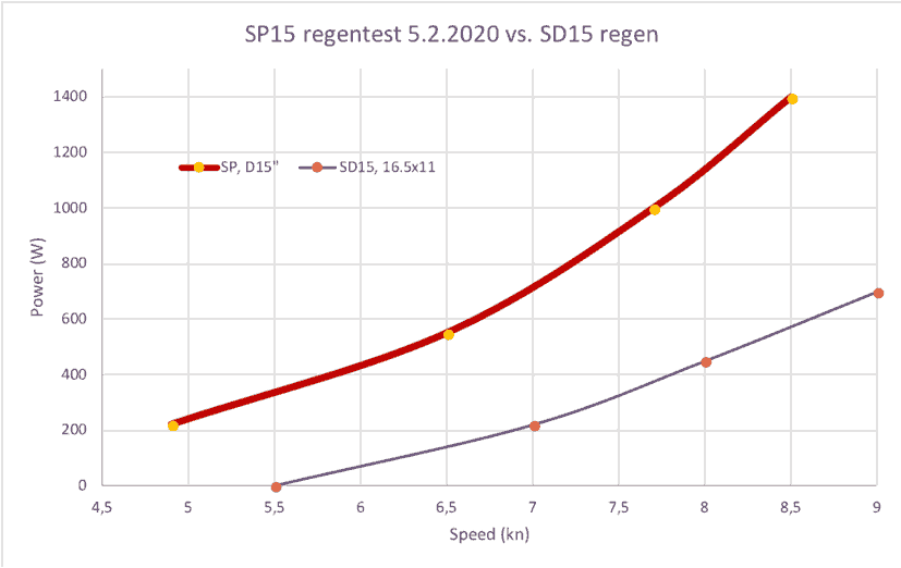 statistiques hydrogénération SD15 vs SP15