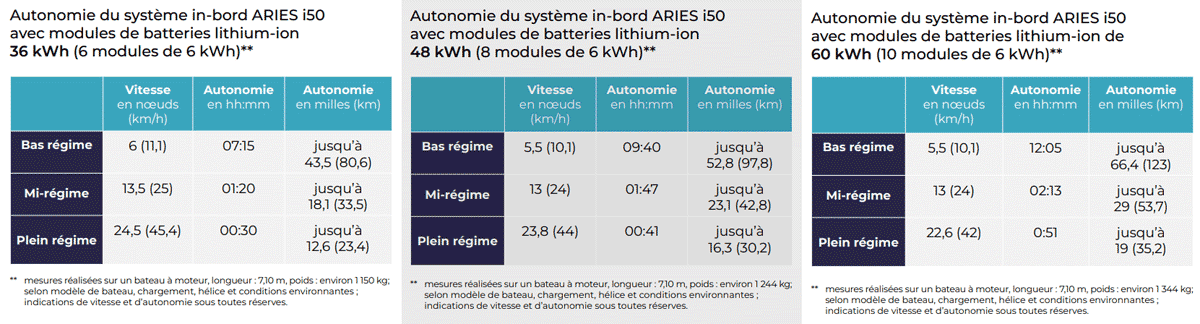 Autonomie des systèmes à bord avec le moteur électrique Molabo Aries i50