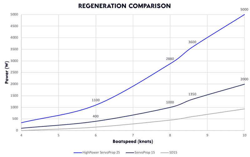 statistiques hydrogénération servoprop 25