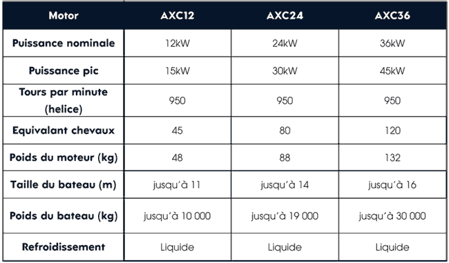 Comparateur des moteurs AXC d'Oceanvolt