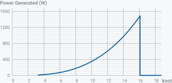preformances d'hydrogénération du Moteur hors-bord électrique ePropulsion Spirit 2