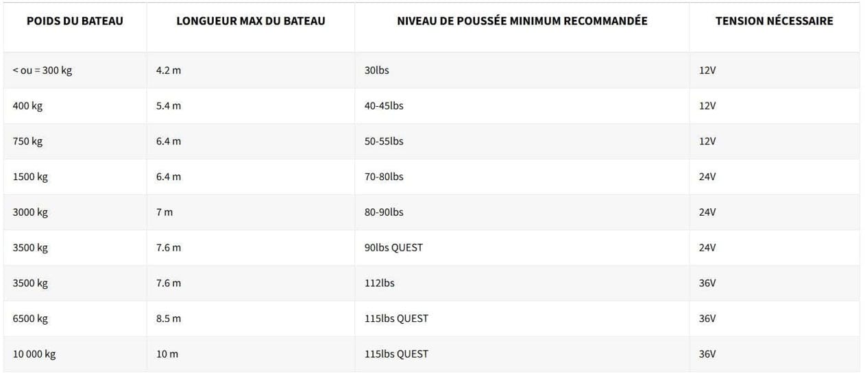 tableau des puissances nécessaires selon le poids, la longueur et le niveau de poussée du bateau en motorisation électrique