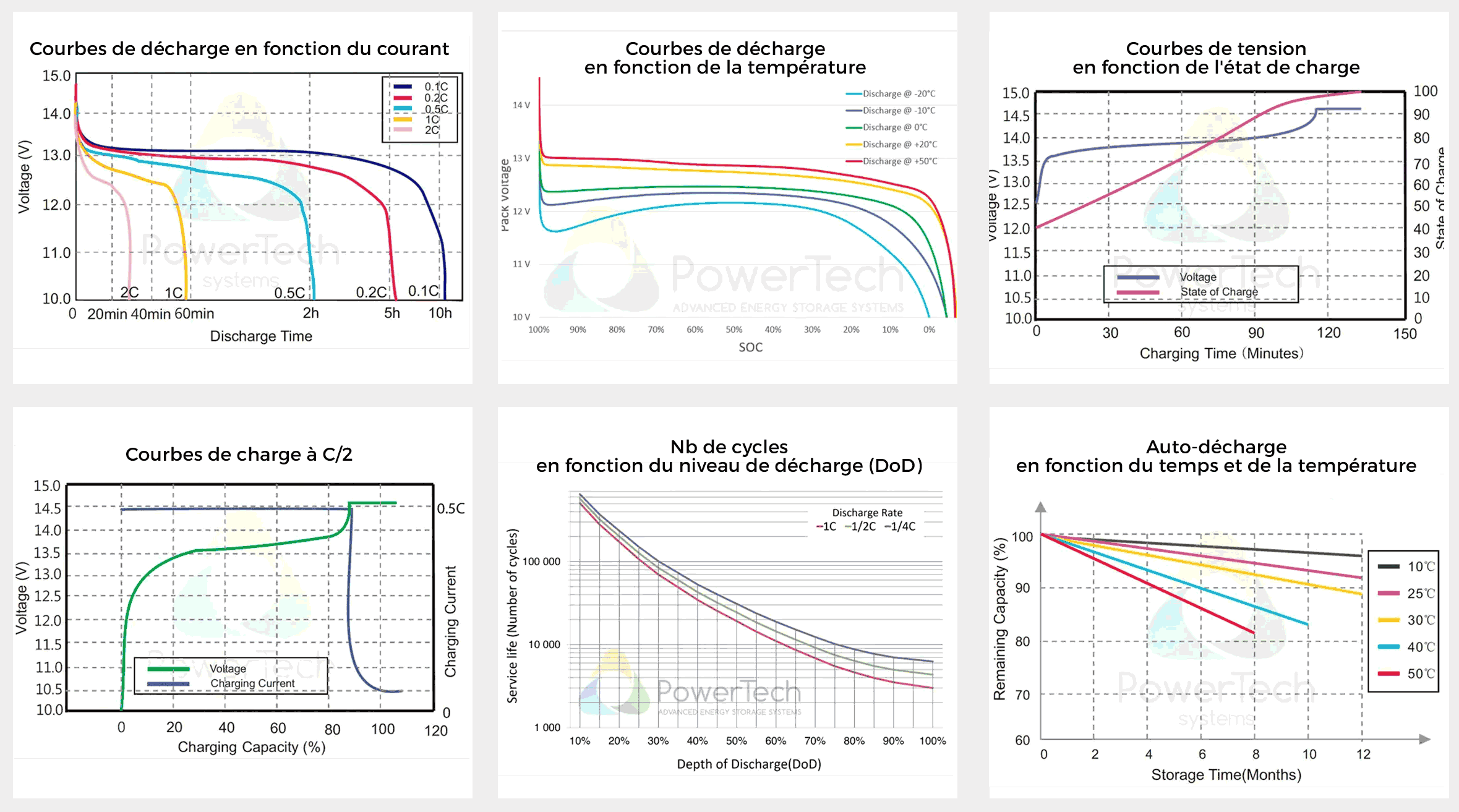 courbes de performances batterie PowerBrick 24V-120Ah batterie LifePo4 PowerBrick 12V-7,5Ah Soli State