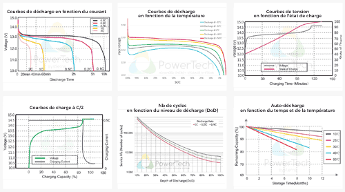 courbes de performances batterie PowerBrick 24V-120Ah batterie LifePo4 PowerBrick 24V-120Ah Soli State