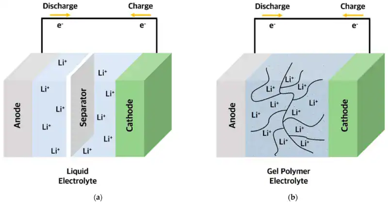 Électrolyte liquide ou polymère (Crédit : MDPI)